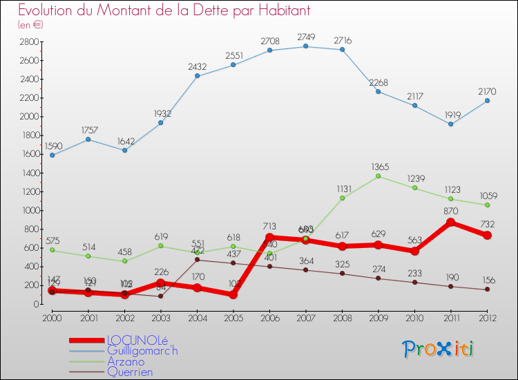Evolution de la dette par habitant pour la commune de LOCUNOLé et les communes proches de 2000 à 2012 Comparaison de la dette par habitant pour LOCUNOLé et les communes voisines de 2000 à 2012