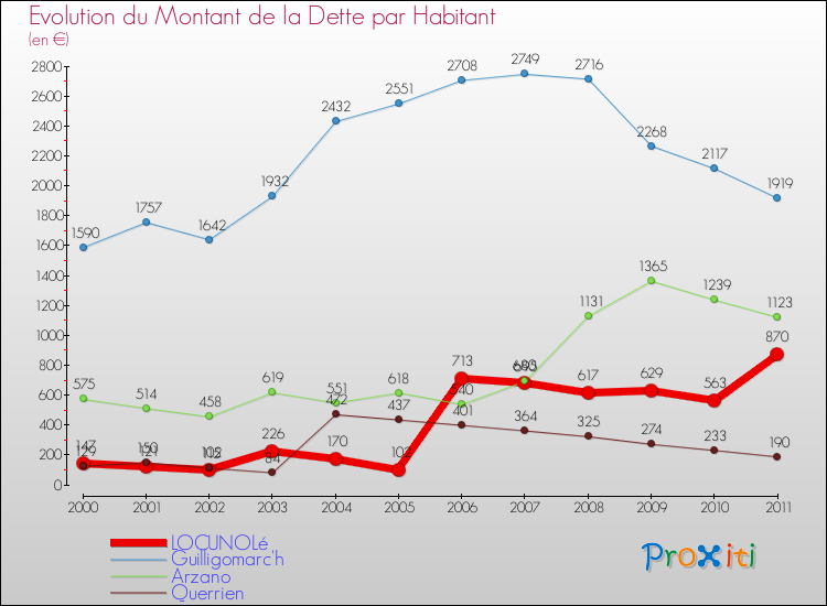 Evolution de la dette par habitant pour la commune de LOCUNOLé et les communes proches Comparaison de la dette par habitant pour LOCUNOLé et les communes voisines