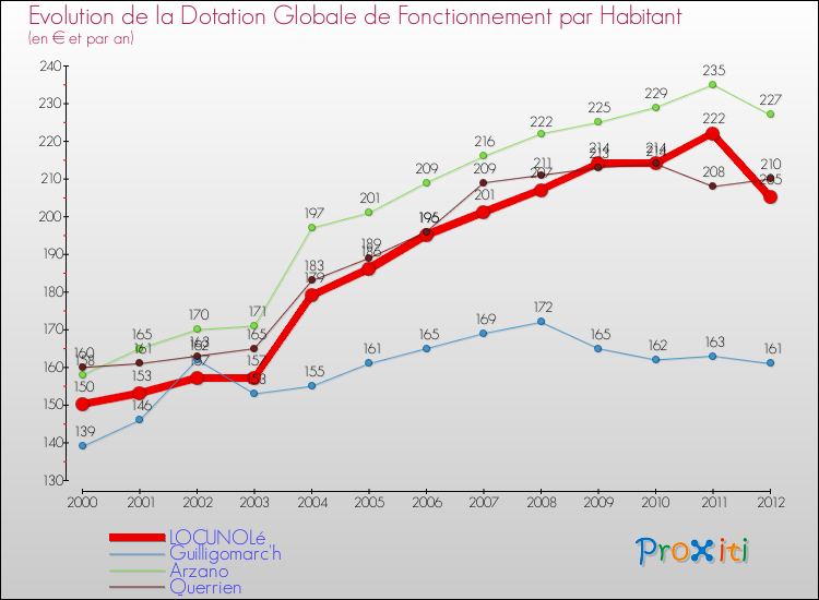 Evolution et montant de la dotation globale de fonctionnement par Habitant pour LOCUNOLé et les communes proches Comparaison des dotations globales de fonctionnement par habitant pour LOCUNOLé et les communes voisines