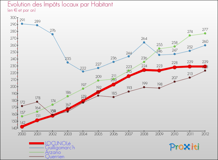Evolution et montant des impôts locaux par Habitant pour LOCUNOLé et les communes proches Comparaison des impôts locaux par habitant pour LOCUNOLé et les communes voisines