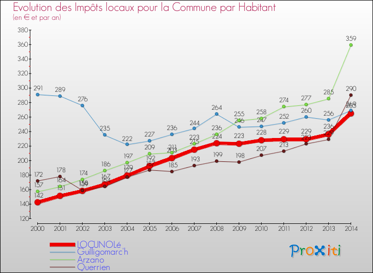Evolution et montant des impôts locaux par Habitant pour LOCUNOLé et les communes proches de 2000 à 2014 Comparaison des impôts locaux par habitant pour LOCUNOLé et les communes voisines de 2000 à 2014