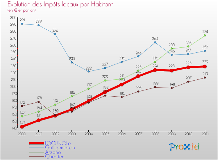 Evolution et montant des impôts locaux par Habitant pour LOCUNOLé et les communes proches Comparaison des impôts locaux par habitant pour LOCUNOLé et les communes voisines