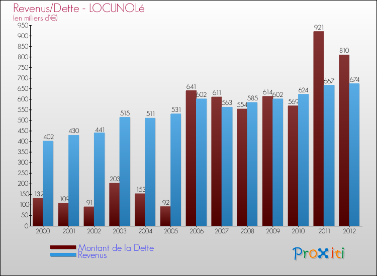 Evolution comparée de la dette et des revenus pour la commune de LOCUNOLé de 2000 à 2012 Comparaison de la dette et des revenus pour LOCUNOLé de 2000 à 2012