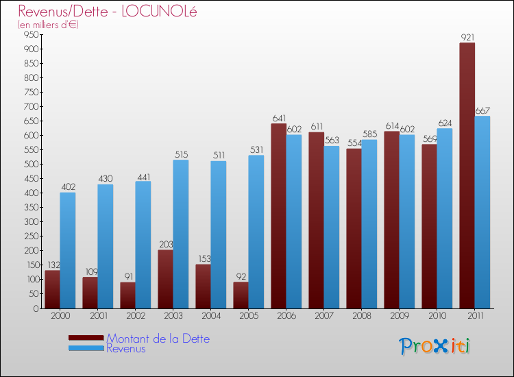 Evolution comparée de la dette et des revenus pour la commune de LOCUNOLé de 2000 à 2011 Comparaison de la dette et des revenus pour LOCUNOLé de 2000 à 2011