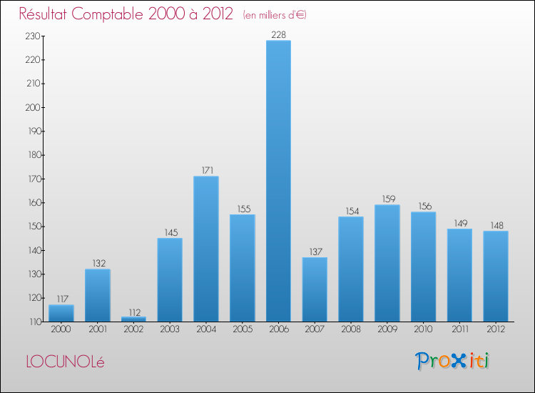 Evolution du résultat comptable pour la commune de LOCUNOLé de 2000 à 2012 Evolution du résultat comptable pour LOCUNOLé de 2000 à 2012