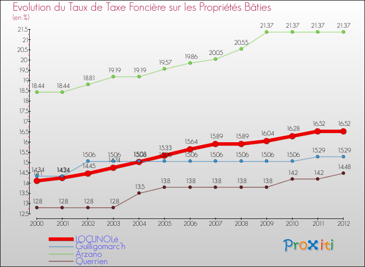 Evolution du taux de la taxe foncière sur le bati pour LOCUNOLé et les communes proches de 2000 à 2012 Comparaison des taux de taxe foncière sur le bati pour LOCUNOLé et les communes voisines de 2000 à 2012