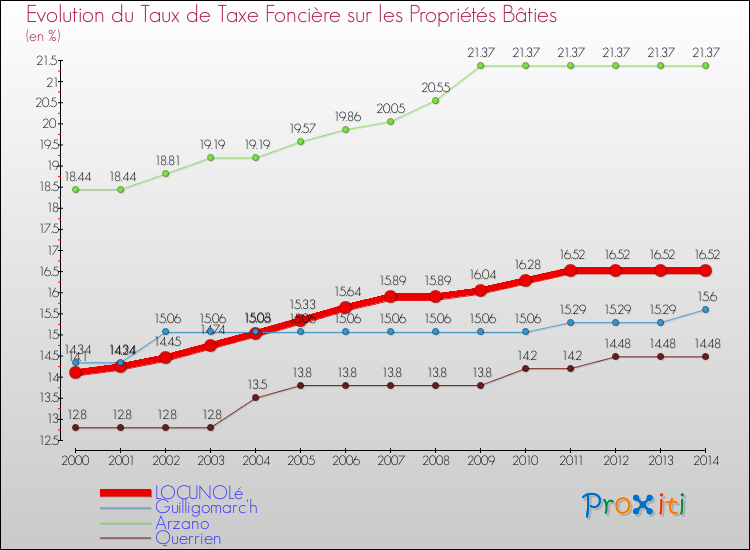 Evolution du taux de la taxe foncière sur le bati pour LOCUNOLé et les communes proches de 2000 à 2014 Comparaison des taux de taxe foncière sur le bati pour LOCUNOLé et les communes voisines de 2000 à 2014