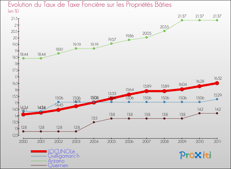 Evolution du taux de la taxe foncière sur le bati pour LOCUNOLé et les communes proches Comparaison des taux de taxe foncière sur le bati pour LOCUNOLé et les communes voisines