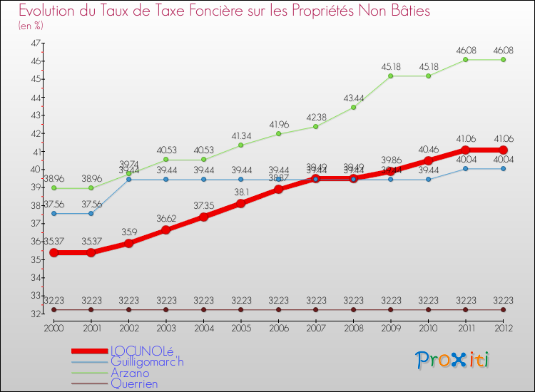 Evolution du taux de la taxe foncière sur les immeubles et terrains non batis pour LOCUNOLé et les communes proches de 2000 à 2012 Comparaison des taux de la taxe foncière sur les immeubles et terrains non batis pour LOCUNOLé et les communes voisines de 2000 à 2012