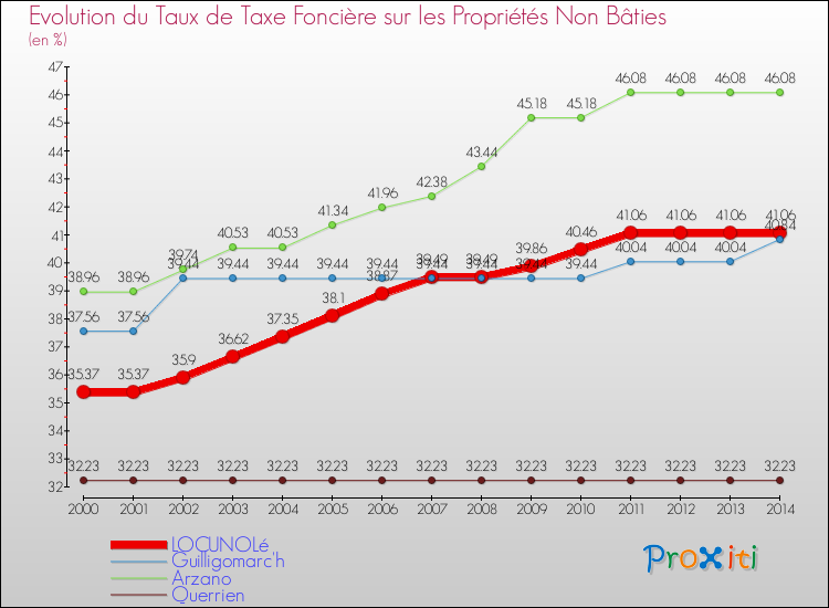 Evolution du taux de la taxe foncière sur les immeubles et terrains non batis pour LOCUNOLé et les communes proches de 2000 à 2014 Comparaison des taux de la taxe foncière sur les immeubles et terrains non batis pour LOCUNOLé et les communes voisines de 2000 à 2014