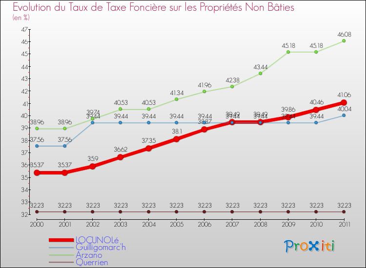 Evolution du taux de la taxe foncière sur les immeubles et terrains non batis pour LOCUNOLé et les communes proches Comparaison des taux de la taxe foncière sur les immeubles et terrains non batis pour LOCUNOLé et les communes voisines