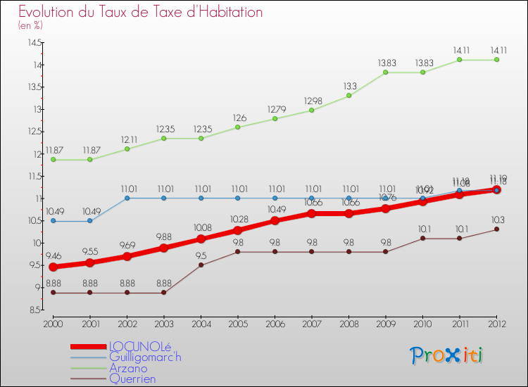 Evolution du taux de la taxe d'habitation pour LOCUNOLé et les communes proches Comparaison des taux de la taxe d'habitation pour LOCUNOLé et les communes voisines