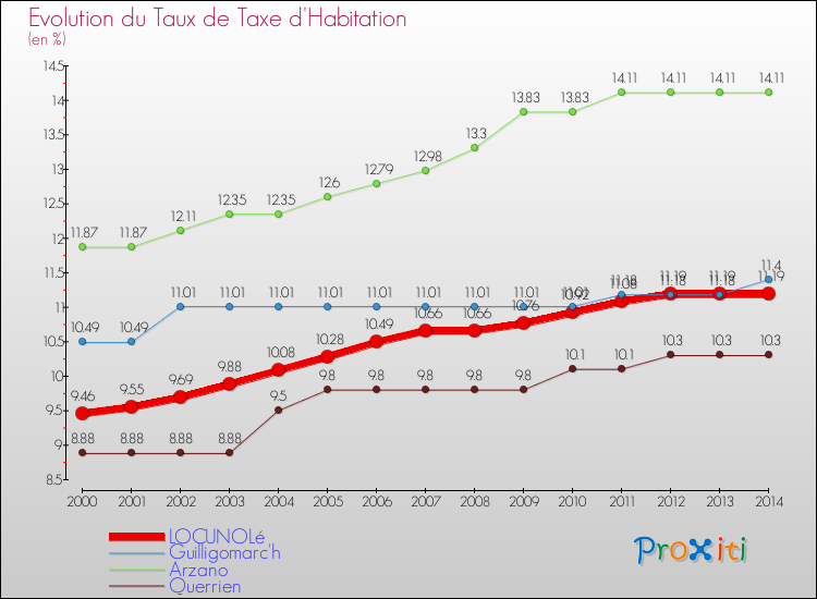 Evolution du taux de la taxe d'habitation pour LOCUNOLé et les communes proches de 2000 à 2014 Comparaison des taux de la taxe d'habitation pour LOCUNOLé et les communes voisines de 2000 à 2014