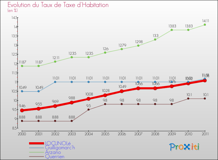 Evolution du taux de la taxe d'habitation pour LOCUNOLé et les communes proches Comparaison des taux de la taxe d'habitation pour LOCUNOLé et les communes voisines
