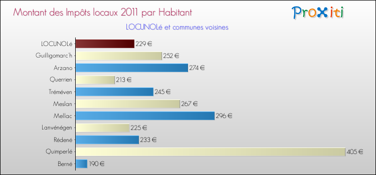 Montant des impôts locaux par Habitant pour LOCUNOLé et les communes proches Comparaison des impôts locaux par habitant pour LOCUNOLé et les communes voisines