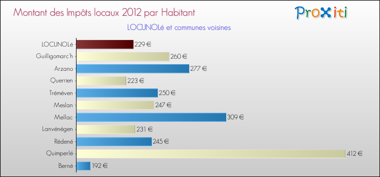 Montant des impôts locaux par Habitant pour LOCUNOLé et les communes proches Comparaison des impôts locaux par habitant pour LOCUNOLé et les communes voisines