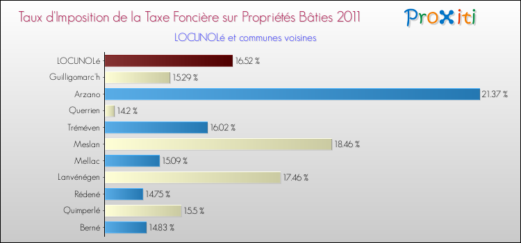 Taux d'imposition de la taxe foncière sur le bati 2011 pour LOCUNOLé et les communes proches Comparaison des taux d'imposition de la taxe foncière sur le bati 2011 pour LOCUNOLé et les communes voisines