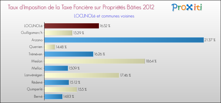 Taux d'imposition de la taxe foncière sur le bati 2012 pour LOCUNOLé et les communes proches Comparaison des taux d'imposition de la taxe foncière sur le bati 2012 pour LOCUNOLé et les communes voisines