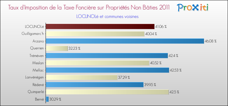 Taux d'imposition de la taxe foncière sur les immeubles et terrains non batis 2011 pour LOCUNOLé et les communes proches Comparaison des taux d'imposition de la taxe foncière sur les immeubles et terrains non batis 2011 pour LOCUNOLé et les communes voisines