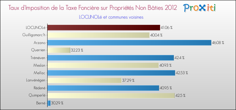 Taux d'imposition de la taxe foncière sur les immeubles et terrains non batis 2012 pour LOCUNOLé et les communes proches Comparaison des taux d'imposition de la taxe foncière sur les immeubles et terrains non batis 2012 pour LOCUNOLé et les communes voisines