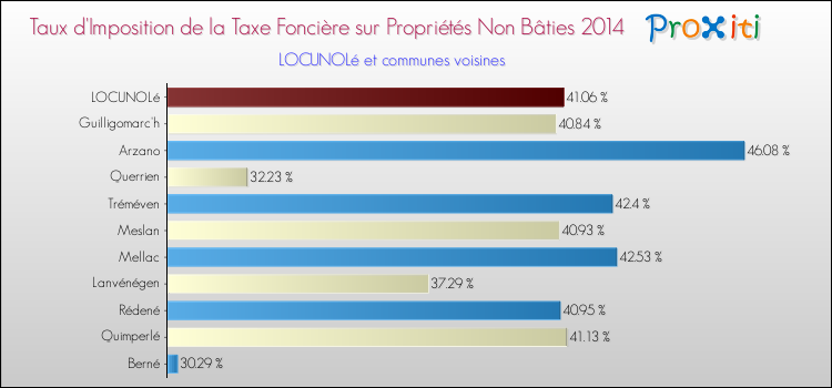 Taux d'imposition de la taxe foncière sur les immeubles et terrains non batis 2014 pour LOCUNOLé et les communes proches Comparaison des taux d'imposition de la taxe foncière sur les immeubles et terrains non batis 2014 pour LOCUNOLé et les communes voisines