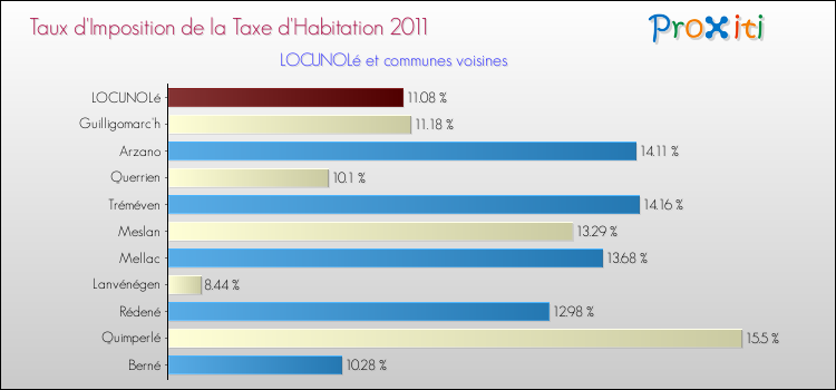 Taux d'imposition de la taxe d'habitation 2011 pour LOCUNOLé et les communes proches Comparaison des taux d'imposition de la taxe d'habitation 2011 pour LOCUNOLé et les communes voisines
