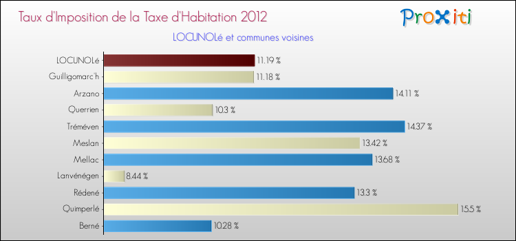 Taux d'imposition de la taxe d'habitation 2012 pour LOCUNOLé et les communes proches Comparaison des taux d'imposition de la taxe d'habitation 2012 pour LOCUNOLé et les communes voisines