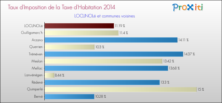 Taux d'imposition de la taxe d'habitation 2014 pour LOCUNOLé et les communes proches Comparaison des taux d'imposition de la taxe d'habitation 2014 pour LOCUNOLé et les communes voisines