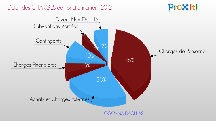Décomposition des Charges de Fonctionnement 2012 de la commune de LOGONNA-DAOULAS Charges de Fonctionnement 2012 pour la commune de LOGONNA-DAOULAS