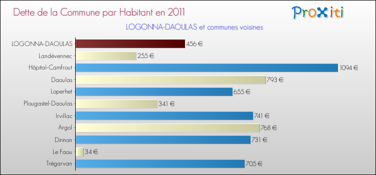Dette par habitant de la commune en 2011 pour LOGONNA-DAOULAS et les communes proches Comparaison de la dette par habitant de la commune en 2011 pour LOGONNA-DAOULAS et les communes voisines