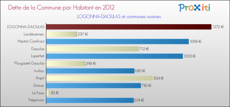 Dette par habitant de la commune en 2012 pour LOGONNA-DAOULAS et les communes proches Comparaison de la dette par habitant de la commune en 2012 pour LOGONNA-DAOULAS et les communes voisines