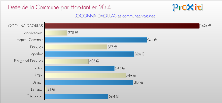 Dette par habitant de la commune en 2014 pour LOGONNA-DAOULAS et les communes proches Comparaison de la dette par habitant de la commune en 2014 pour LOGONNA-DAOULAS et les communes voisines