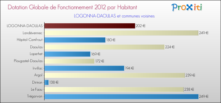 Montant des dotations globales de fonctionnement DGF par Habitant pour LOGONNA-DAOULAS et les communes proches Comparaison des des dotations globales de fonctionnement DGF par habitant pour LOGONNA-DAOULAS et les communes voisines