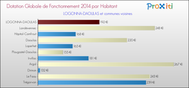 Montant des dotations globales de fonctionnement DGF par Habitant pour LOGONNA-DAOULAS et les communes proches en 2014. Comparaison des des dotations globales de fonctionnement DGF par habitant pour LOGONNA-DAOULAS et les communes voisines en 2014.
