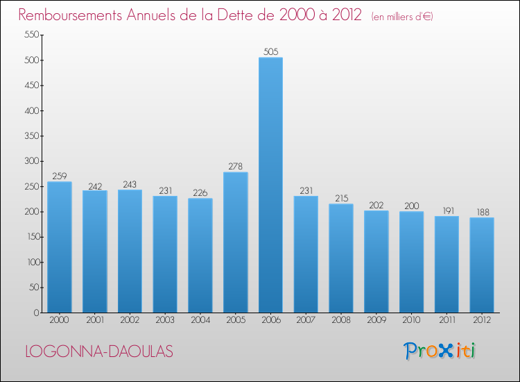 Evolution de l'annuité de la dette pour la commune de LOGONNA-DAOULAS de 2000 à 2012 Annuités de la dette pour LOGONNA-DAOULAS de 2000 à 2012
