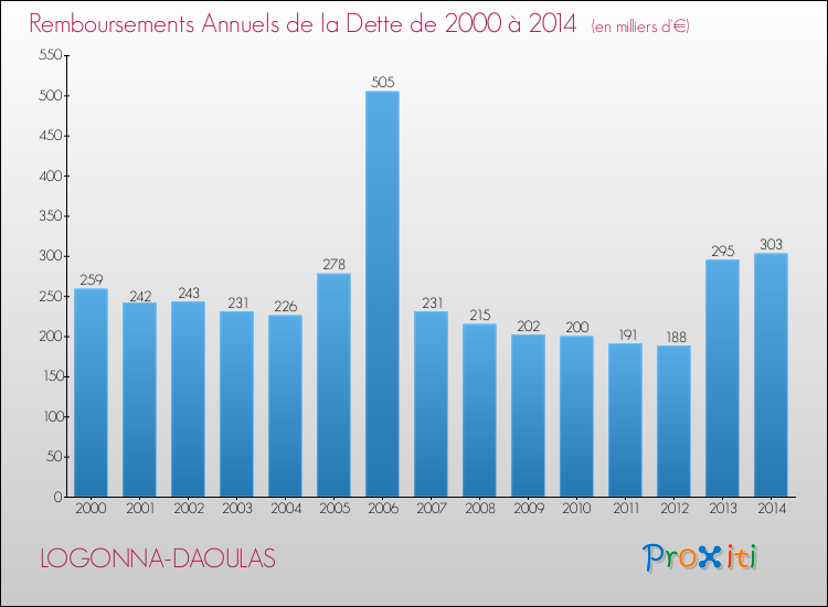 Evolution de l'annuité de la dette pour la commune de LOGONNA-DAOULAS de 2000 à 2014 Annuités de la dette pour LOGONNA-DAOULAS de 2000 à 2014