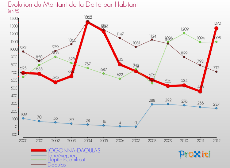 Evolution de la dette par habitant pour la commune de LOGONNA-DAOULAS et les communes proches de 2000 à 2012 Comparaison de la dette par habitant pour LOGONNA-DAOULAS et les communes voisines de 2000 à 2012