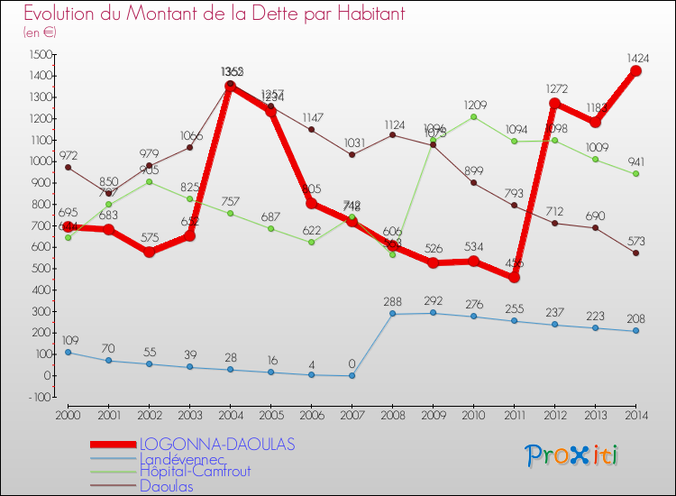 Evolution de la dette par habitant pour la commune de LOGONNA-DAOULAS et les communes proches de 2000 à 2014 Comparaison de la dette par habitant pour LOGONNA-DAOULAS et les communes voisines de 2000 à 2014
