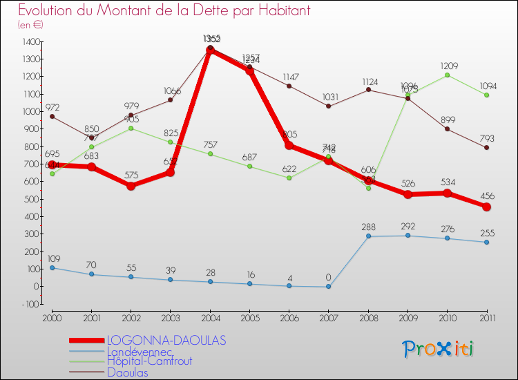 Evolution de la dette par habitant pour la commune de LOGONNA-DAOULAS et les communes proches Comparaison de la dette par habitant pour LOGONNA-DAOULAS et les communes voisines