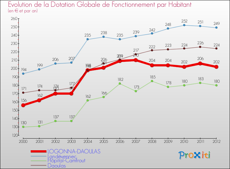Evolution et montant de la dotation globale de fonctionnement par Habitant pour LOGONNA-DAOULAS et les communes proches Comparaison des dotations globales de fonctionnement par habitant pour LOGONNA-DAOULAS et les communes voisines