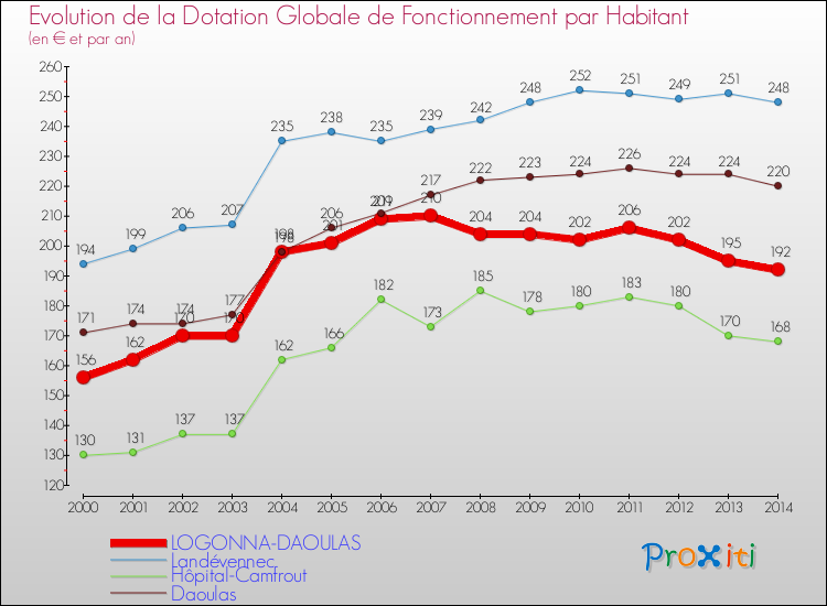 Evolution et montant de la dotation globale de fonctionnement par Habitant pour LOGONNA-DAOULAS et les communes proches de 2000 à 2014. Comparaison des dotations globales de fonctionnement par habitant pour LOGONNA-DAOULAS et les communes voisines de 2000 à 2014.