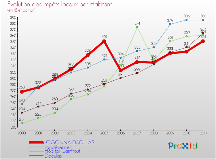 Evolution et montant des impôts locaux par Habitant pour LOGONNA-DAOULAS et les communes proches Comparaison des impôts locaux par habitant pour LOGONNA-DAOULAS et les communes voisines
