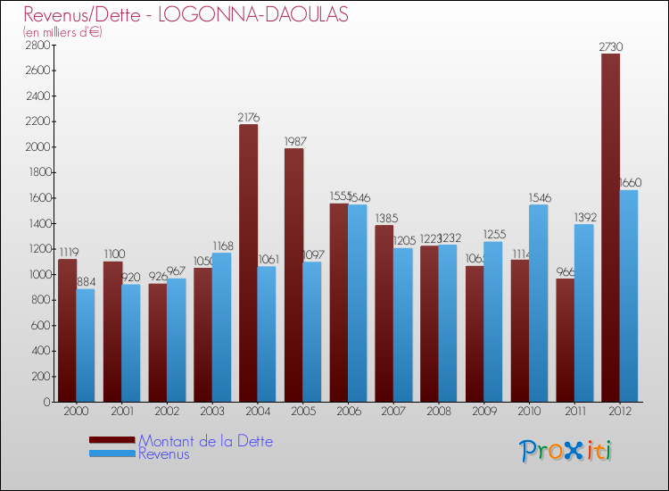 Evolution comparée de la dette et des revenus pour la commune de LOGONNA-DAOULAS de 2000 à 2012 Comparaison de la dette et des revenus pour LOGONNA-DAOULAS de 2000 à 2012