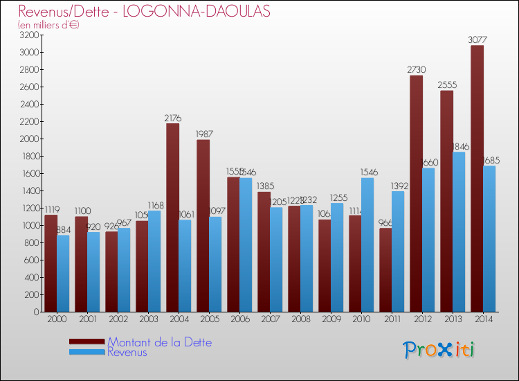 Evolution comparée de la dette et des revenus pour la commune de LOGONNA-DAOULAS de 2000 à 2014 Comparaison de la dette et des revenus pour LOGONNA-DAOULAS de 2000 à 2014