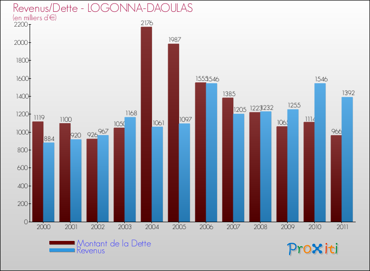 Evolution comparée de la dette et des revenus pour la commune de LOGONNA-DAOULAS de 2000 à 2011 Comparaison de la dette et des revenus pour LOGONNA-DAOULAS de 2000 à 2011