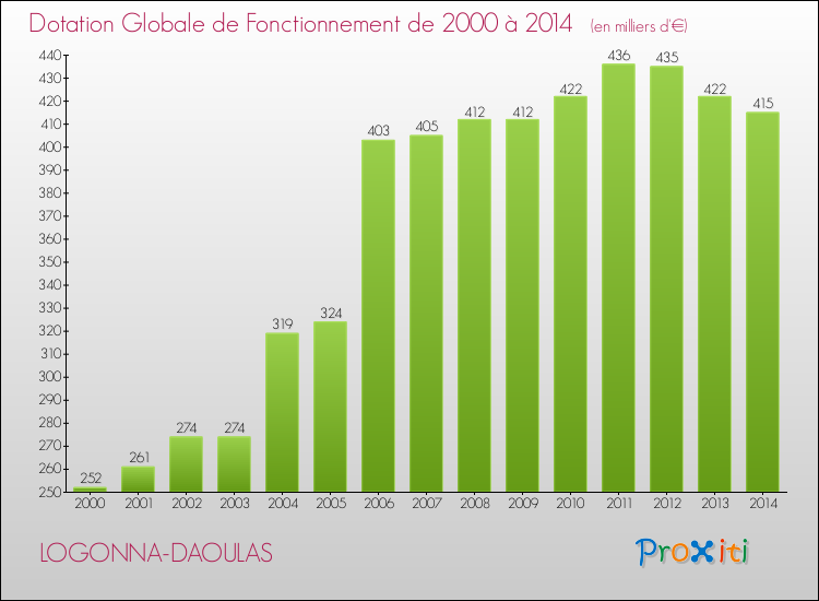 Evolution du montant de la Dotation Globale de Fonctionnement pour la commune de LOGONNA-DAOULAS de 2000 à 2014 Evolution du montant de la Dotation Globale de Fonctionnement pour LOGONNA-DAOULAS de 2000 à 2014