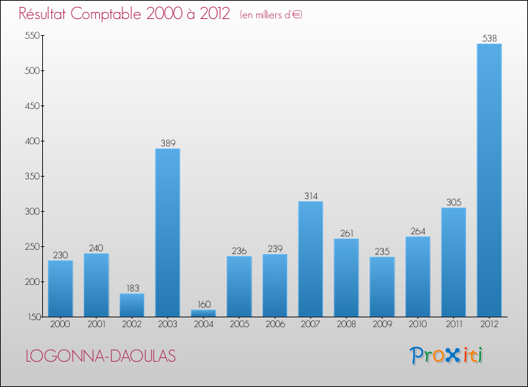 Evolution du résultat comptable pour la commune de LOGONNA-DAOULAS de 2000 à 2012 Evolution du résultat comptable pour LOGONNA-DAOULAS de 2000 à 2012