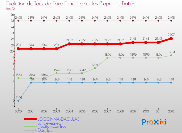 Evolution du taux de la taxe foncière sur le bati pour LOGONNA-DAOULAS et les communes proches de 2000 à 2012 Comparaison des taux de taxe foncière sur le bati pour LOGONNA-DAOULAS et les communes voisines de 2000 à 2012