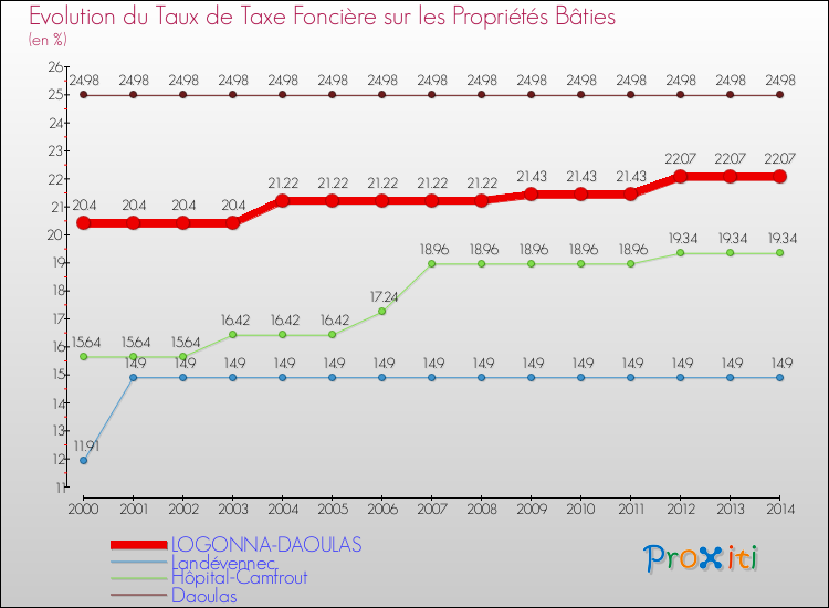 Evolution du taux de la taxe foncière sur le bati pour LOGONNA-DAOULAS et les communes proches de 2000 à 2014 Comparaison des taux de taxe foncière sur le bati pour LOGONNA-DAOULAS et les communes voisines de 2000 à 2014