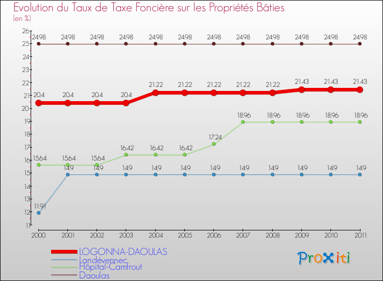 Evolution du taux de la taxe foncière sur le bati pour LOGONNA-DAOULAS et les communes proches Comparaison des taux de taxe foncière sur le bati pour LOGONNA-DAOULAS et les communes voisines